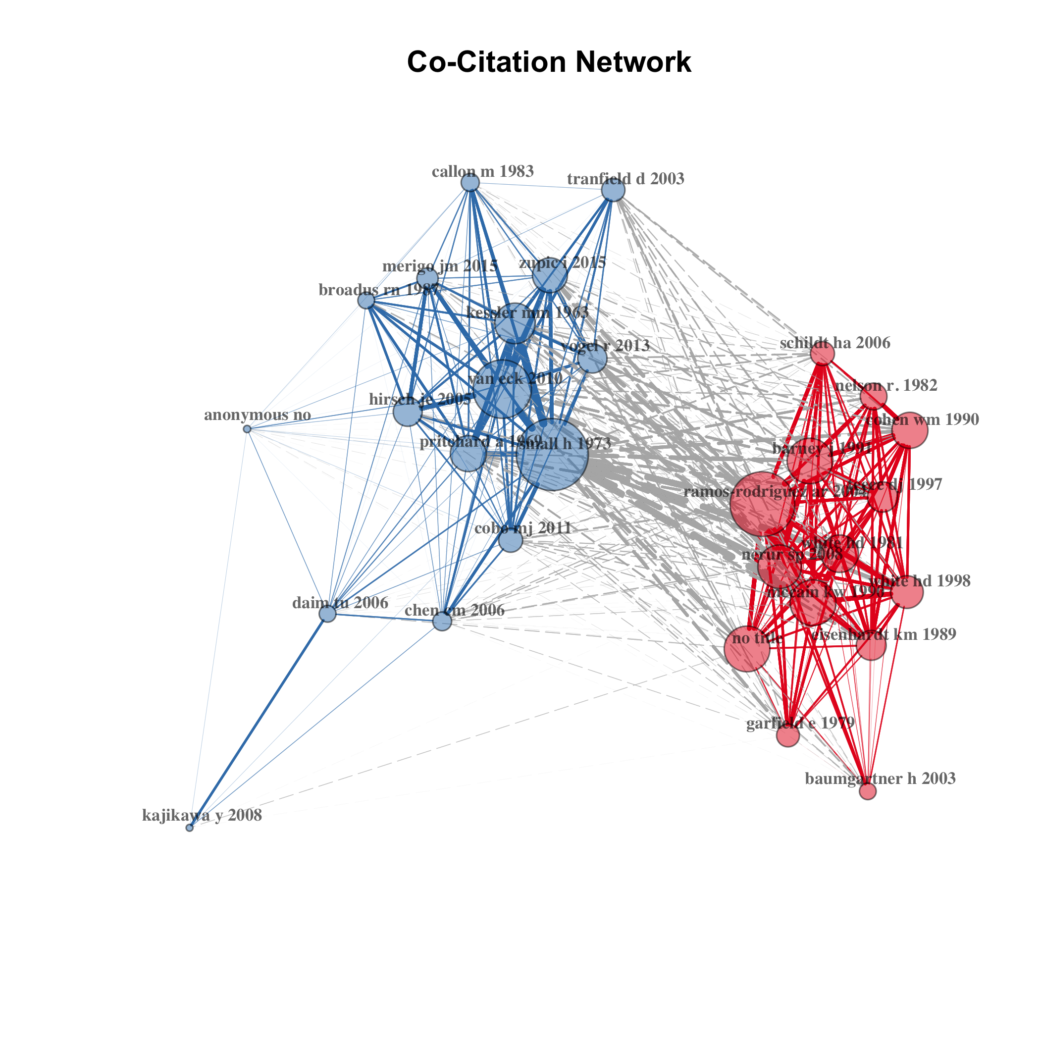 bibliometrix | An R-tool for comprehensive science mapping analysis. A ...
