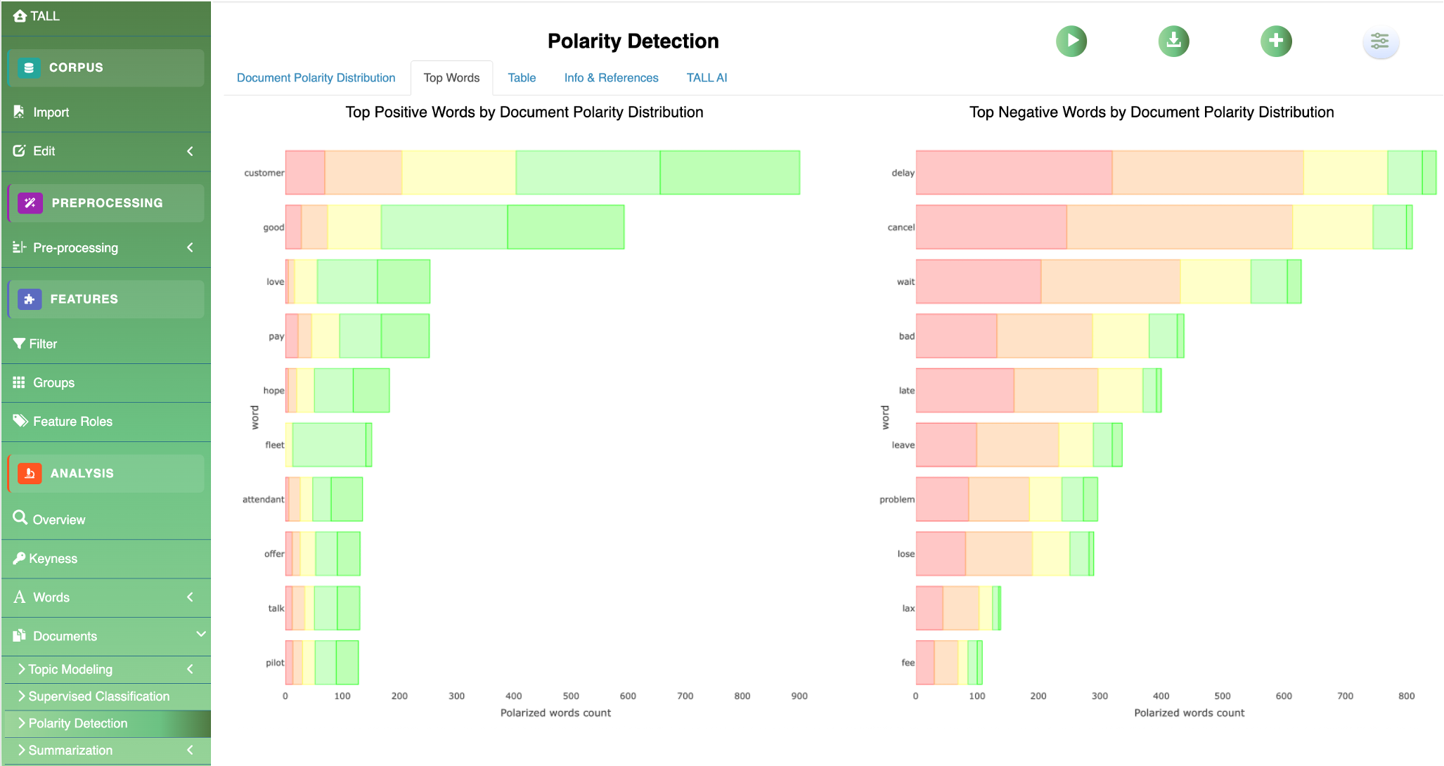 Top words by sentiment category — US Airline Tweets