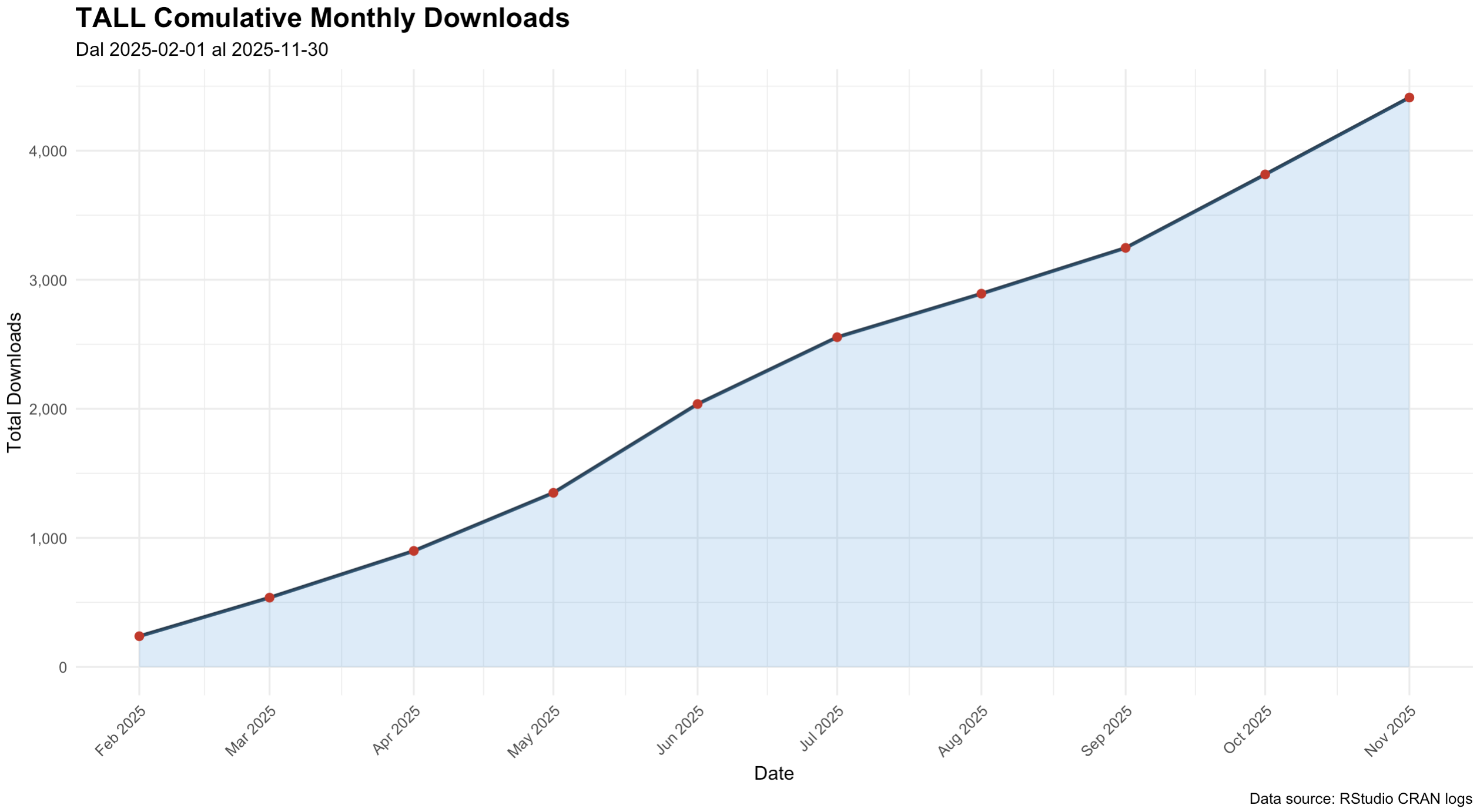 Cumulative CRAN downloads of TALL, February to November 2025
