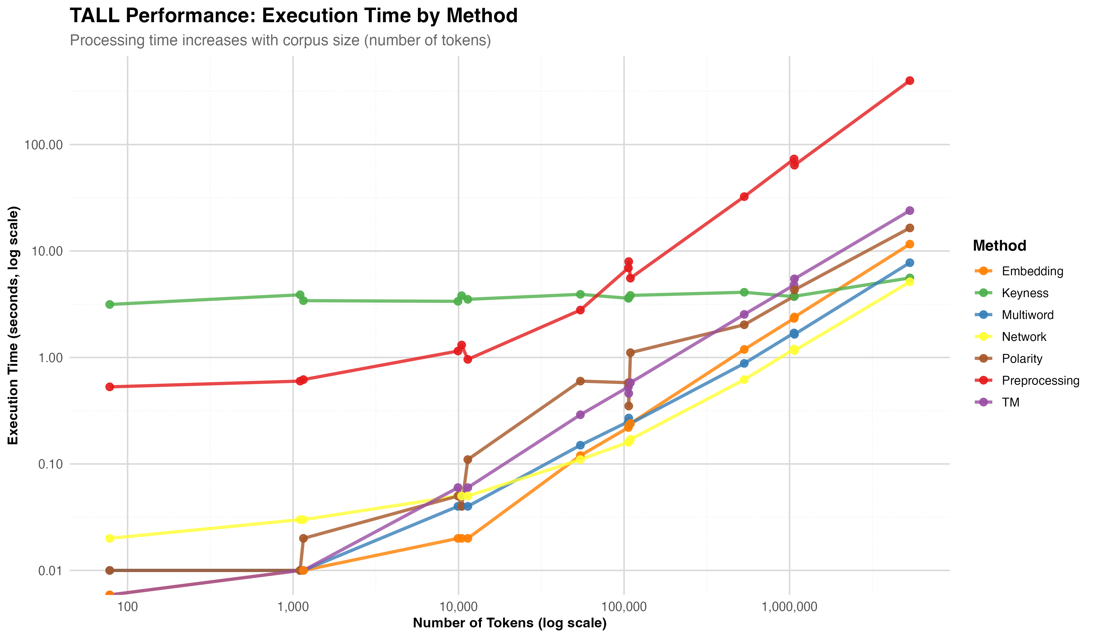 TALL execution time by corpus size