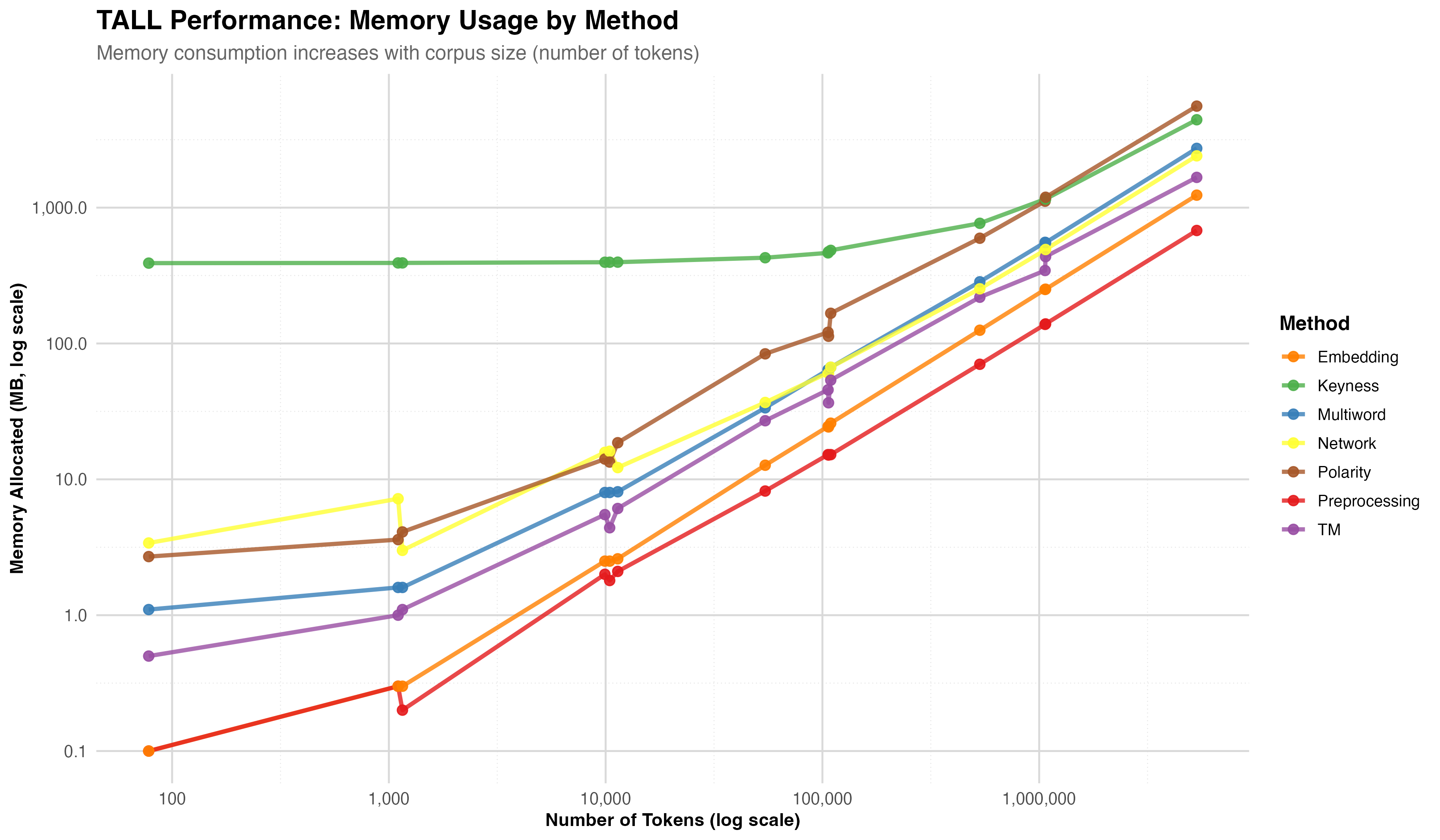 TALL memory usage by corpus size