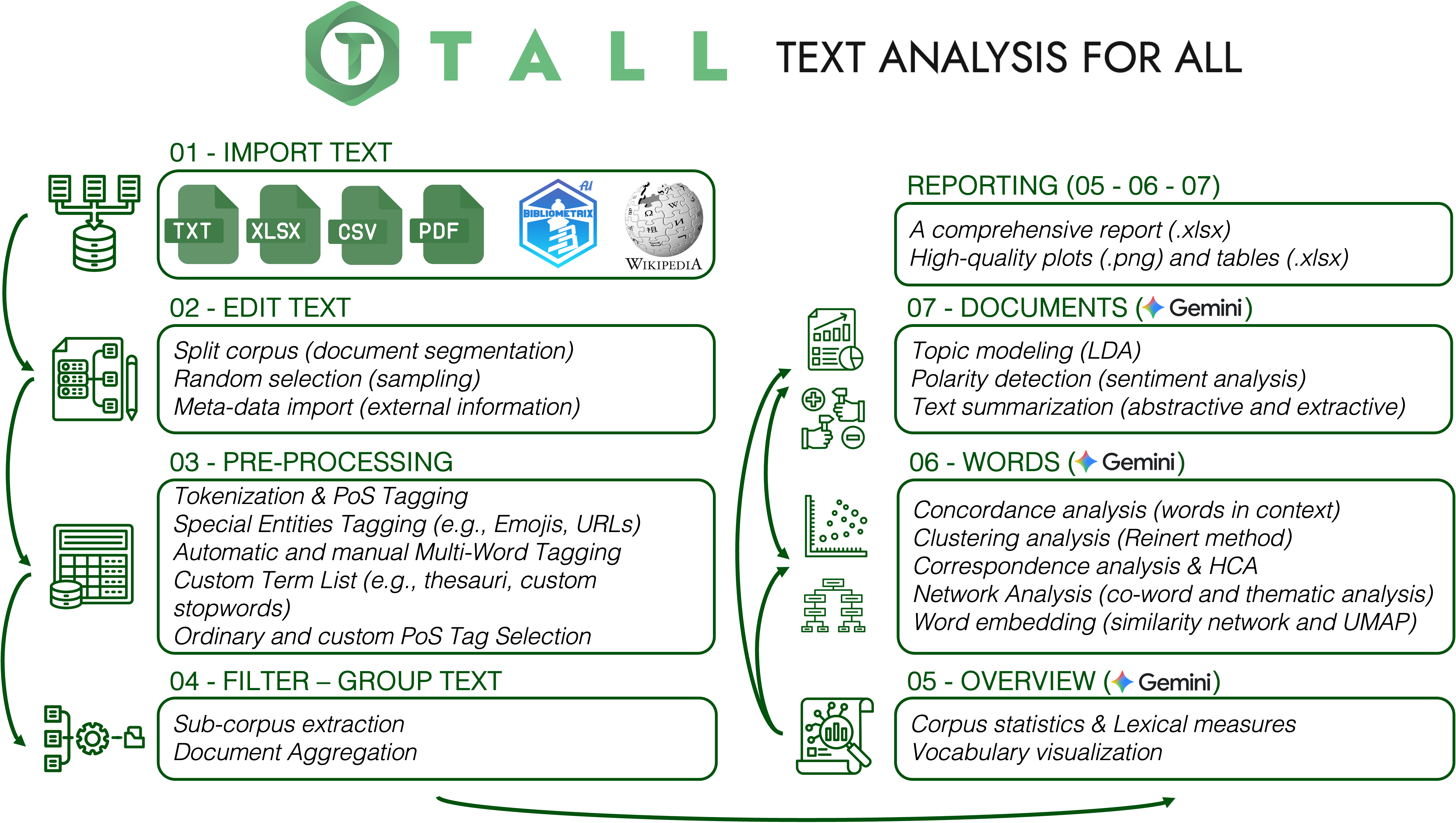 TALL end-to-end workflow from data import through pre-processing to analysis and visualization